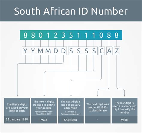 south african identity number